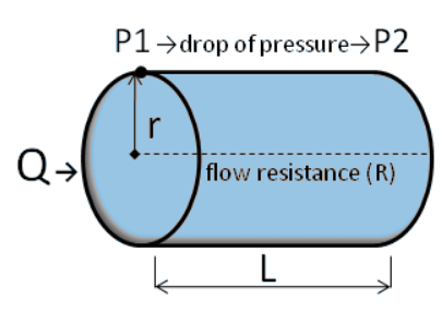 Flow-Resistance flow rate calculator