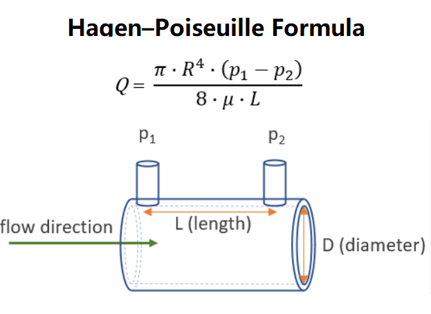 Hagen–Poiseuille flow rate calculator