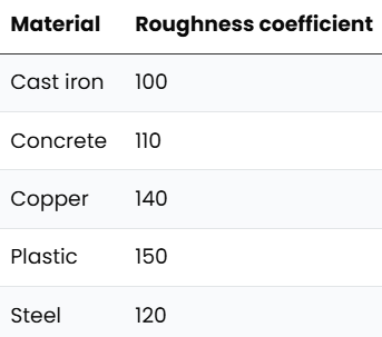 Material Roughness coefficient